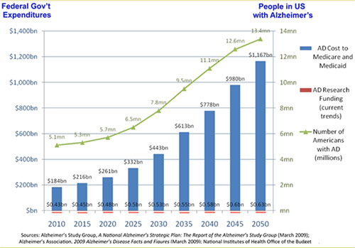 Alzheimer's statistics